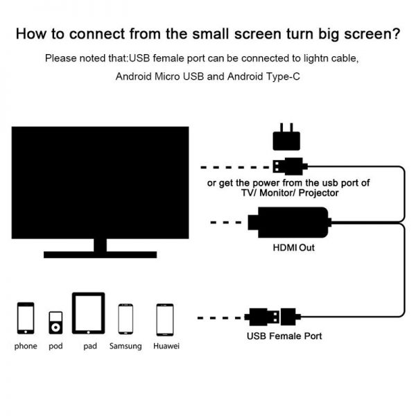 FARSINCE Universal Cables to Connect Phone to TV HDMI Screen Mirroring Cable with Power Supply for Connector iPhone and Android Phone to TV - Image 7