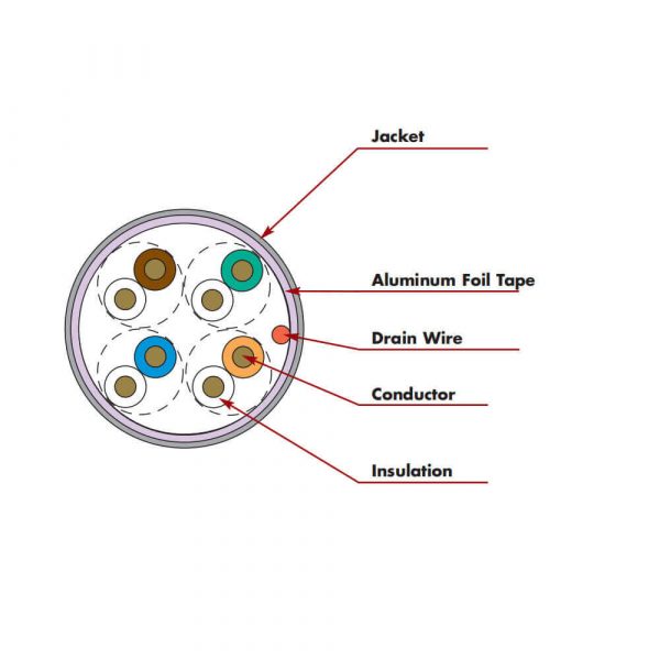 Bulk Cat5e Cable F/UTP Ethernet installation 305m roll box - Image 6