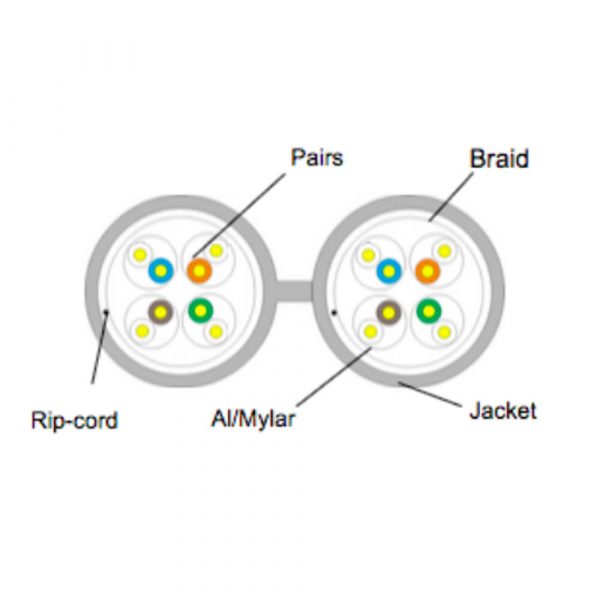 Cat7 S/FTP Duplex Shielded And Foiled Twisted Pair Ethernet Installation Cable, 600MHZ - Image 4