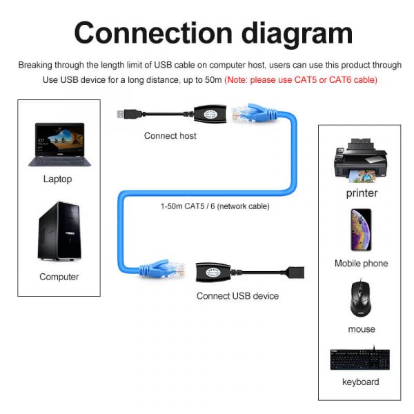 USB Extender, USB 2.0 to RJ45 LAN Extension Adapter Over Cat5/Cat5e /Cat6 Cable up to 50m - Image 5