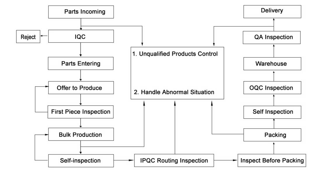 Quality control process